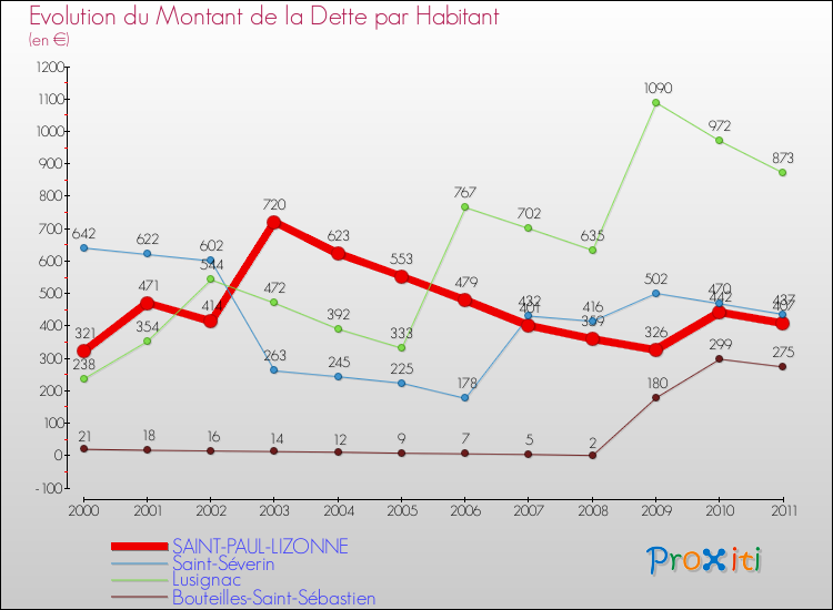 Evolution de la dette par habitant pour la commune de SAINT-PAUL-LIZONNE et les communes proches Comparaison de la dette par habitant pour SAINT-PAUL-LIZONNE et les communes voisines