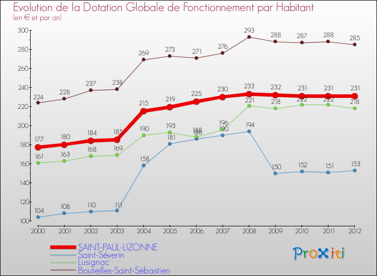 Evolution et montant de la dotation globale de fonctionnement par Habitant pour SAINT-PAUL-LIZONNE et les communes proches Comparaison des dotations globales de fonctionnement par habitant pour SAINT-PAUL-LIZONNE et les communes voisines