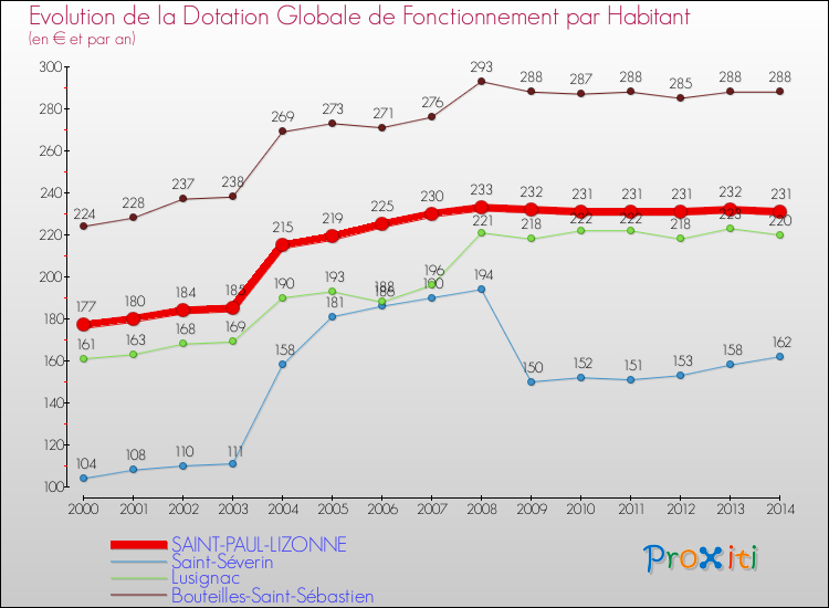 Evolution et montant de la dotation globale de fonctionnement par Habitant pour SAINT-PAUL-LIZONNE et les communes proches de 2000 à 2014. Comparaison des dotations globales de fonctionnement par habitant pour SAINT-PAUL-LIZONNE et les communes voisines de 2000 à 2014.