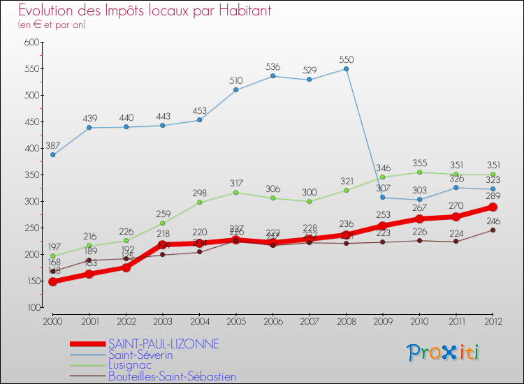Evolution et montant des impôts locaux par Habitant pour SAINT-PAUL-LIZONNE et les communes proches Comparaison des impôts locaux par habitant pour SAINT-PAUL-LIZONNE et les communes voisines