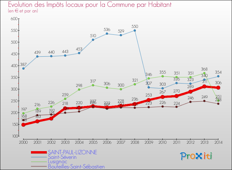 Evolution et montant des impôts locaux par Habitant pour SAINT-PAUL-LIZONNE et les communes proches de 2000 à 2014 Comparaison des impôts locaux par habitant pour SAINT-PAUL-LIZONNE et les communes voisines de 2000 à 2014