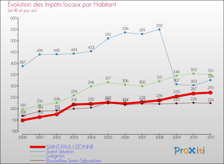 Evolution et montant des impôts locaux par Habitant pour SAINT-PAUL-LIZONNE et les communes proches Comparaison des impôts locaux par habitant pour SAINT-PAUL-LIZONNE et les communes voisines