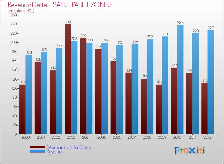 Evolution comparée de la dette et des revenus pour la commune de SAINT-PAUL-LIZONNE de 2000 à 2012 Comparaison de la dette et des revenus pour SAINT-PAUL-LIZONNE de 2000 à 2012