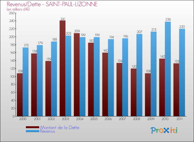 Evolution comparée de la dette et des revenus pour la commune de SAINT-PAUL-LIZONNE de 2000 à 2011 Comparaison de la dette et des revenus pour SAINT-PAUL-LIZONNE de 2000 à 2011