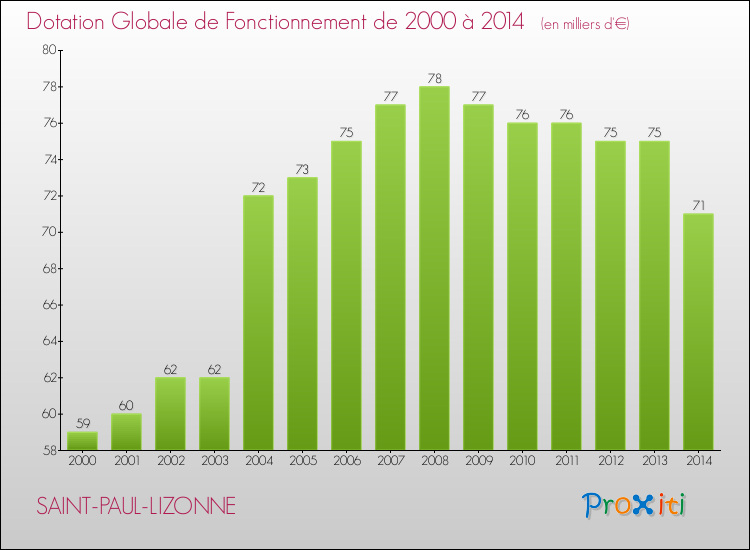 Evolution du montant de la Dotation Globale de Fonctionnement pour la commune de SAINT-PAUL-LIZONNE de 2000 à 2014 Evolution du montant de la Dotation Globale de Fonctionnement pour SAINT-PAUL-LIZONNE de 2000 à 2014