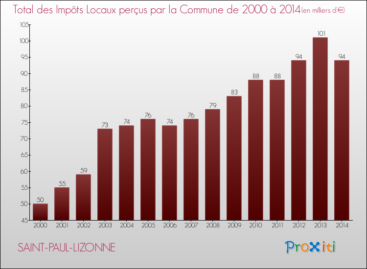 Evolution des Impôts Locaux pour la commune de SAINT-PAUL-LIZONNE de 2000 à 2014 Evolution des Impôts Locaux pour SAINT-PAUL-LIZONNE de 2000 à 2014