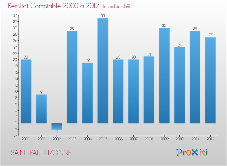 Evolution du résultat comptable pour la commune de SAINT-PAUL-LIZONNE de 2000 à 2012 Evolution du résultat comptable pour SAINT-PAUL-LIZONNE de 2000 à 2012