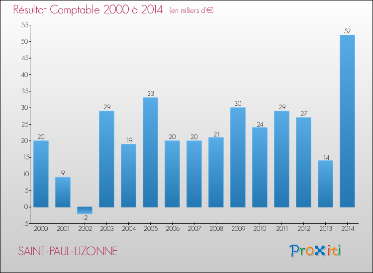 Evolution du résultat comptable pour la commune de SAINT-PAUL-LIZONNE de 2000 à 2014 Evolution du résultat comptable pour SAINT-PAUL-LIZONNE de 2000 à 2014