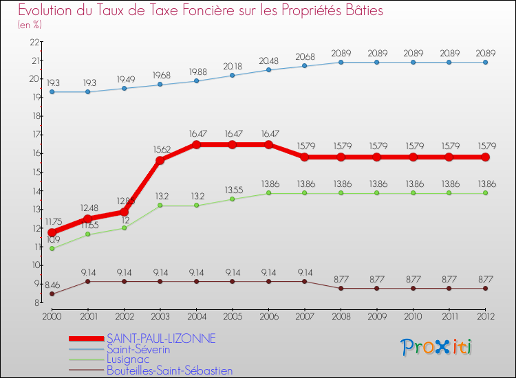 Evolution du taux de la taxe foncière sur le bati pour SAINT-PAUL-LIZONNE et les communes proches de 2000 à 2012 Comparaison des taux de taxe foncière sur le bati pour SAINT-PAUL-LIZONNE et les communes voisines de 2000 à 2012