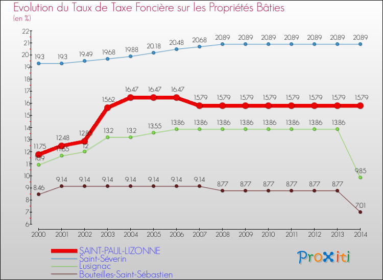 Evolution du taux de la taxe foncière sur le bati pour SAINT-PAUL-LIZONNE et les communes proches de 2000 à 2014 Comparaison des taux de taxe foncière sur le bati pour SAINT-PAUL-LIZONNE et les communes voisines de 2000 à 2014