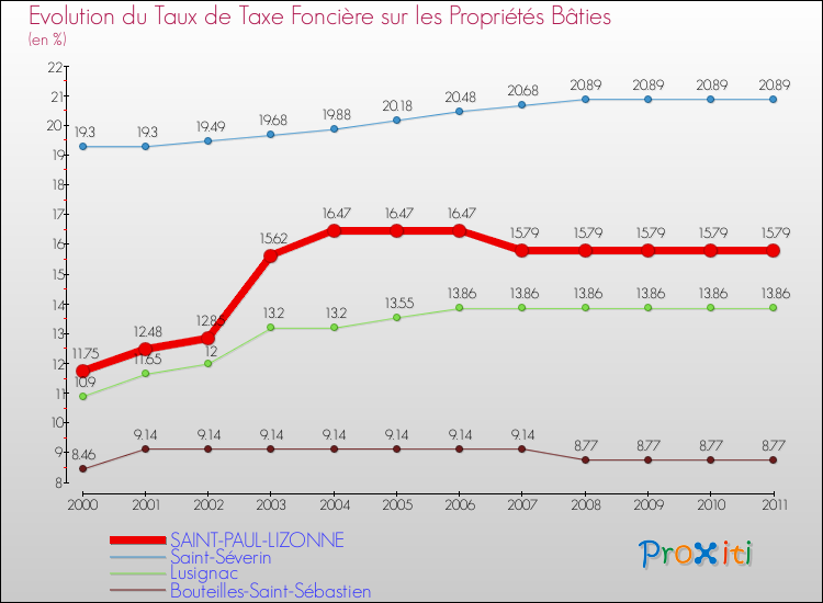Evolution du taux de la taxe foncière sur le bati pour SAINT-PAUL-LIZONNE et les communes proches Comparaison des taux de taxe foncière sur le bati pour SAINT-PAUL-LIZONNE et les communes voisines
