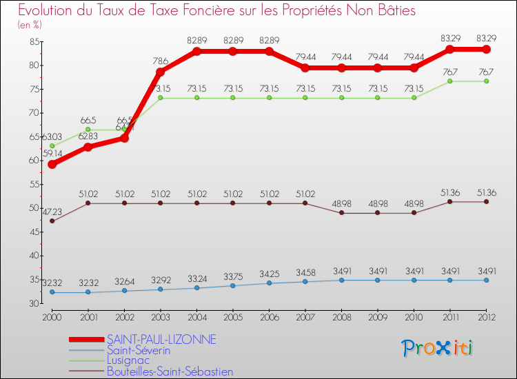 Evolution du taux de la taxe foncière sur les immeubles et terrains non batis pour SAINT-PAUL-LIZONNE et les communes proches de 2000 à 2012 Comparaison des taux de la taxe foncière sur les immeubles et terrains non batis pour SAINT-PAUL-LIZONNE et les communes voisines de 2000 à 2012