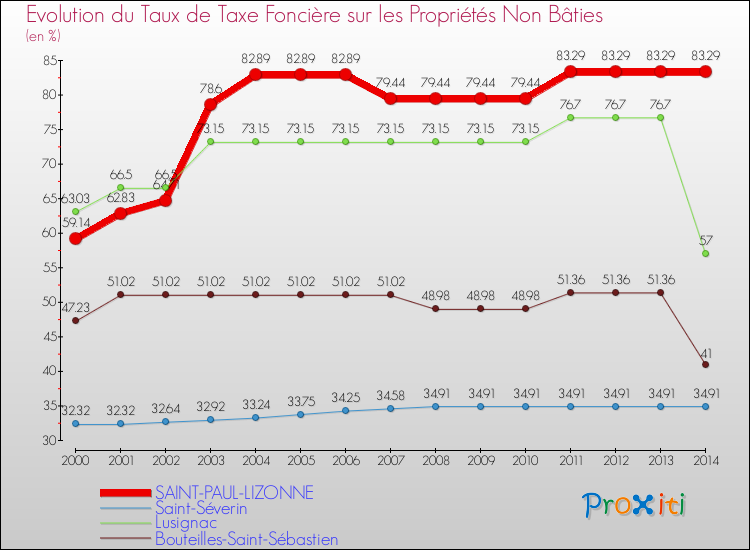 Evolution du taux de la taxe foncière sur les immeubles et terrains non batis pour SAINT-PAUL-LIZONNE et les communes proches de 2000 à 2014 Comparaison des taux de la taxe foncière sur les immeubles et terrains non batis pour SAINT-PAUL-LIZONNE et les communes voisines de 2000 à 2014
