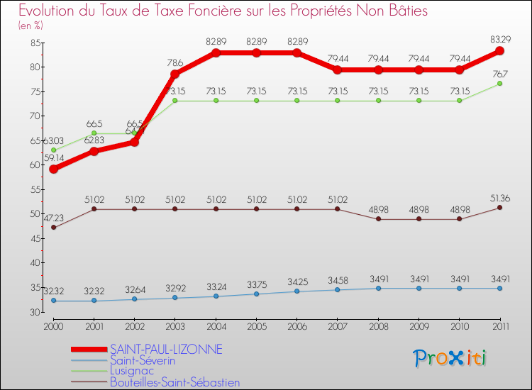 Evolution du taux de la taxe foncière sur les immeubles et terrains non batis pour SAINT-PAUL-LIZONNE et les communes proches Comparaison des taux de la taxe foncière sur les immeubles et terrains non batis pour SAINT-PAUL-LIZONNE et les communes voisines