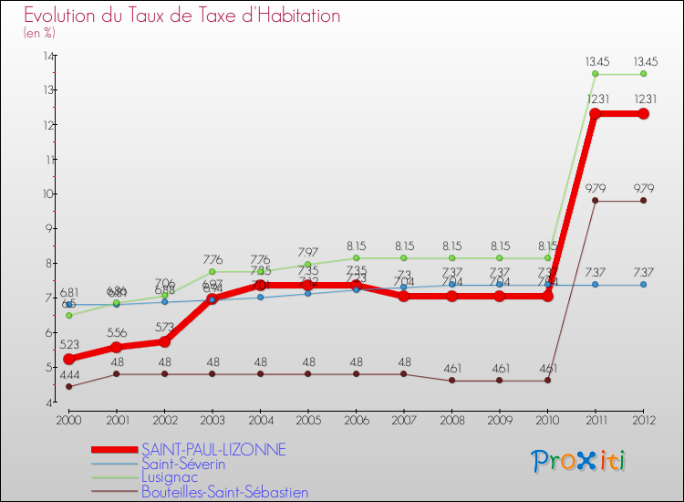 Evolution du taux de la taxe d'habitation pour SAINT-PAUL-LIZONNE et les communes proches Comparaison des taux de la taxe d'habitation pour SAINT-PAUL-LIZONNE et les communes voisines