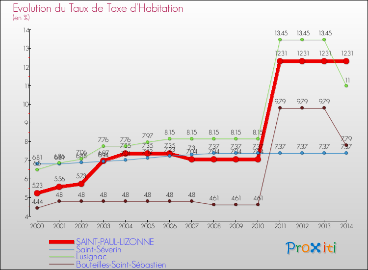 Evolution du taux de la taxe d'habitation pour SAINT-PAUL-LIZONNE et les communes proches de 2000 à 2014 Comparaison des taux de la taxe d'habitation pour SAINT-PAUL-LIZONNE et les communes voisines de 2000 à 2014