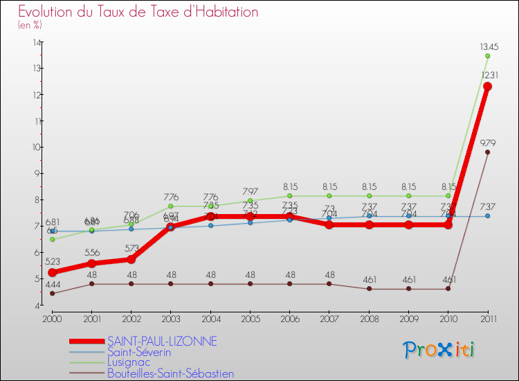 Evolution du taux de la taxe d'habitation pour SAINT-PAUL-LIZONNE et les communes proches Comparaison des taux de la taxe d'habitation pour SAINT-PAUL-LIZONNE et les communes voisines