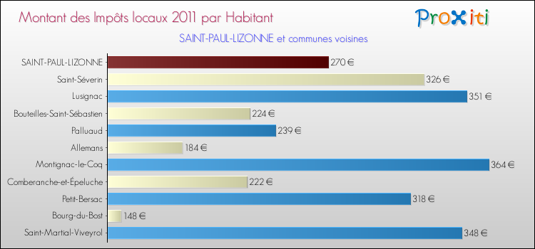 Montant des impôts locaux par Habitant pour SAINT-PAUL-LIZONNE et les communes proches Comparaison des impôts locaux par habitant pour SAINT-PAUL-LIZONNE et les communes voisines