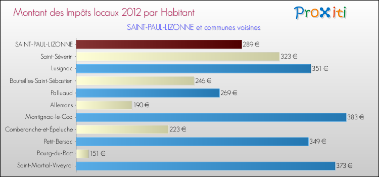 Montant des impôts locaux par Habitant pour SAINT-PAUL-LIZONNE et les communes proches Comparaison des impôts locaux par habitant pour SAINT-PAUL-LIZONNE et les communes voisines