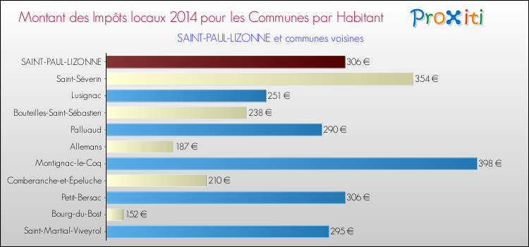Montant des impôts locaux par Habitant pour SAINT-PAUL-LIZONNE et les communes proches en 2014 Comparaison des impôts locaux par habitant pour SAINT-PAUL-LIZONNE et les communes voisines en 2014