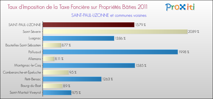 Taux d'imposition de la taxe foncière sur le bati 2011 pour SAINT-PAUL-LIZONNE et les communes proches Comparaison des taux d'imposition de la taxe foncière sur le bati 2011 pour SAINT-PAUL-LIZONNE et les communes voisines