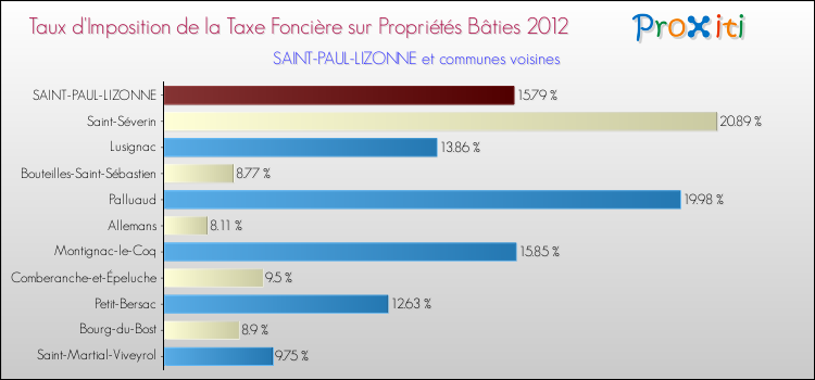 Taux d'imposition de la taxe foncière sur le bati 2012 pour SAINT-PAUL-LIZONNE et les communes proches Comparaison des taux d'imposition de la taxe foncière sur le bati 2012 pour SAINT-PAUL-LIZONNE et les communes voisines