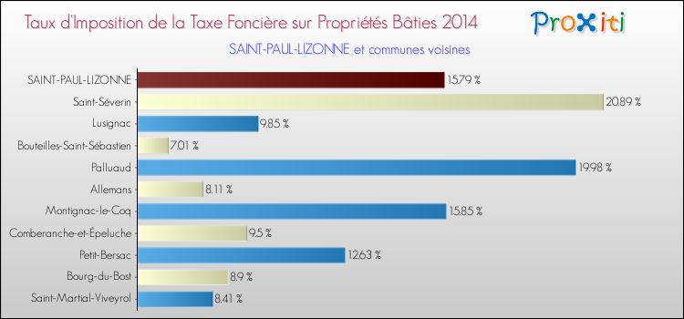 Taux d'imposition de la taxe foncière sur le bati 2014 pour SAINT-PAUL-LIZONNE et les communes proches Comparaison des taux d'imposition de la taxe foncière sur le bati 2014 pour SAINT-PAUL-LIZONNE et les communes voisines