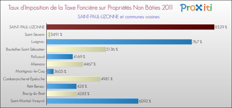 Taux d'imposition de la taxe foncière sur les immeubles et terrains non batis 2011 pour SAINT-PAUL-LIZONNE et les communes proches Comparaison des taux d'imposition de la taxe foncière sur les immeubles et terrains non batis 2011 pour SAINT-PAUL-LIZONNE et les communes voisines
