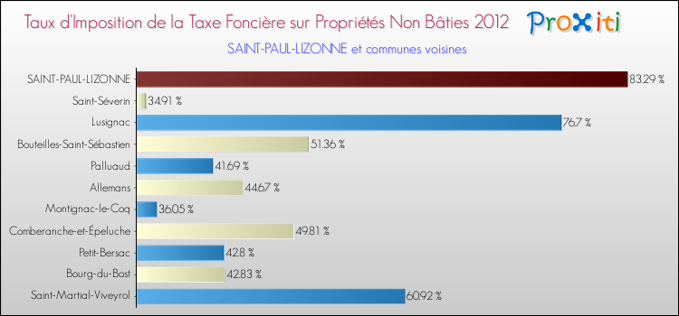 Taux d'imposition de la taxe foncière sur les immeubles et terrains non batis 2012 pour SAINT-PAUL-LIZONNE et les communes proches Comparaison des taux d'imposition de la taxe foncière sur les immeubles et terrains non batis 2012 pour SAINT-PAUL-LIZONNE et les communes voisines