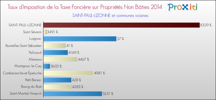Taux d'imposition de la taxe foncière sur les immeubles et terrains non batis 2014 pour SAINT-PAUL-LIZONNE et les communes proches Comparaison des taux d'imposition de la taxe foncière sur les immeubles et terrains non batis 2014 pour SAINT-PAUL-LIZONNE et les communes voisines