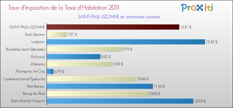 Taux d'imposition de la taxe d'habitation 2011 pour SAINT-PAUL-LIZONNE et les communes proches Comparaison des taux d'imposition de la taxe d'habitation 2011 pour SAINT-PAUL-LIZONNE et les communes voisines