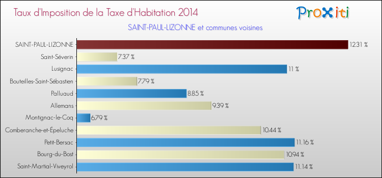 Taux d'imposition de la taxe d'habitation 2014 pour SAINT-PAUL-LIZONNE et les communes proches Comparaison des taux d'imposition de la taxe d'habitation 2014 pour SAINT-PAUL-LIZONNE et les communes voisines