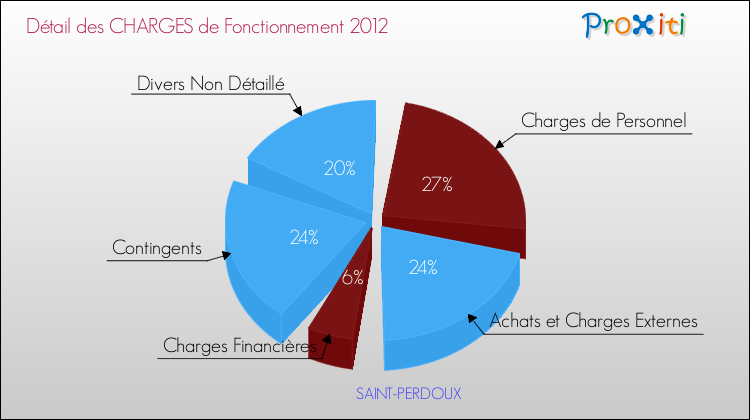 Décomposition des Charges de Fonctionnement 2012 de la commune de SAINT-PERDOUX Charges de Fonctionnement 2012 pour la commune de SAINT-PERDOUX