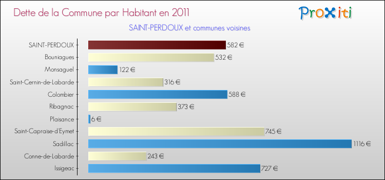 Dette par habitant de la commune en 2011 pour SAINT-PERDOUX et les communes proches Comparaison de la dette par habitant de la commune en 2011 pour SAINT-PERDOUX et les communes voisines