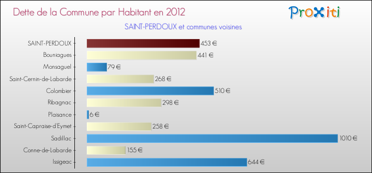 Dette par habitant de la commune en 2012 pour SAINT-PERDOUX et les communes proches Comparaison de la dette par habitant de la commune en 2012 pour SAINT-PERDOUX et les communes voisines