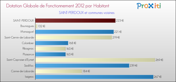 Montant des dotations globales de fonctionnement DGF par Habitant pour SAINT-PERDOUX et les communes proches Comparaison des des dotations globales de fonctionnement DGF par habitant pour SAINT-PERDOUX et les communes voisines