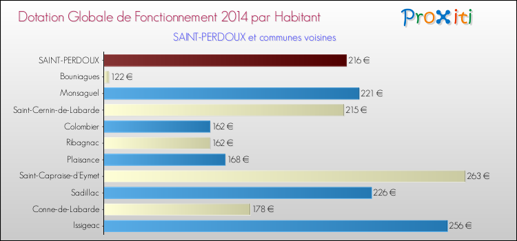 Montant des dotations globales de fonctionnement DGF par Habitant pour SAINT-PERDOUX et les communes proches en 2014. Comparaison des des dotations globales de fonctionnement DGF par habitant pour SAINT-PERDOUX et les communes voisines en 2014.