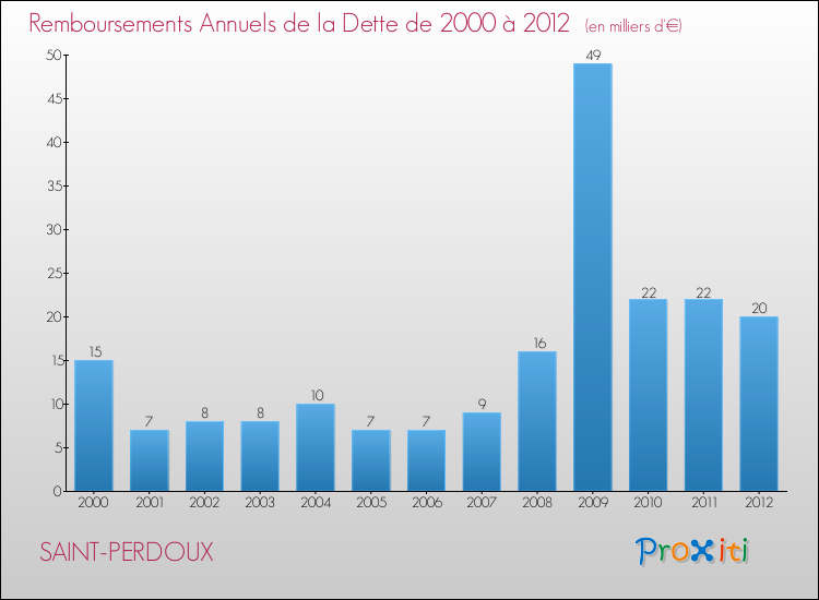 Evolution de l'annuité de la dette pour la commune de SAINT-PERDOUX de 2000 à 2012 Annuités de la dette pour SAINT-PERDOUX de 2000 à 2012