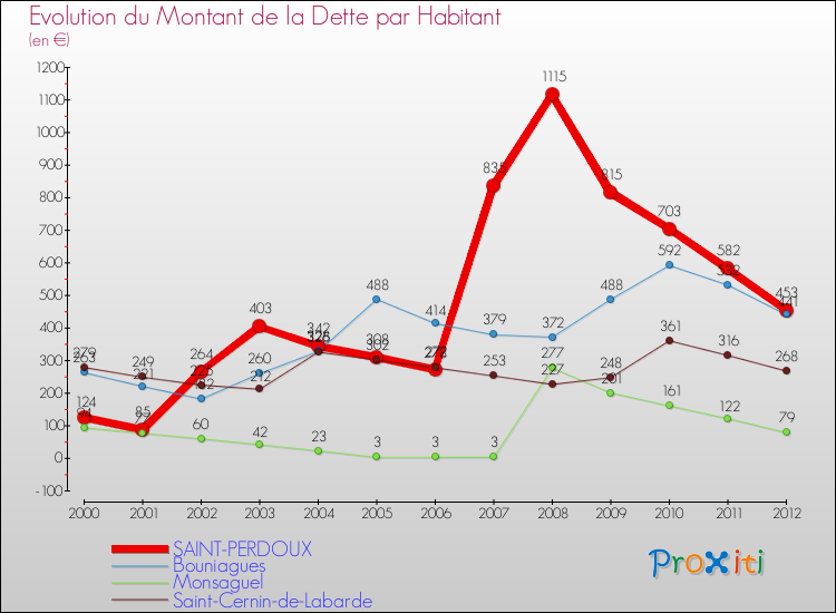 Evolution de la dette par habitant pour la commune de SAINT-PERDOUX et les communes proches de 2000 à 2012 Comparaison de la dette par habitant pour SAINT-PERDOUX et les communes voisines de 2000 à 2012
