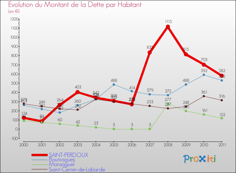 Evolution de la dette par habitant pour la commune de SAINT-PERDOUX et les communes proches Comparaison de la dette par habitant pour SAINT-PERDOUX et les communes voisines