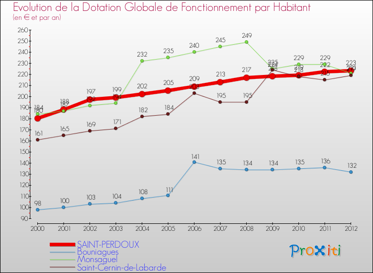 Evolution et montant de la dotation globale de fonctionnement par Habitant pour SAINT-PERDOUX et les communes proches Comparaison des dotations globales de fonctionnement par habitant pour SAINT-PERDOUX et les communes voisines