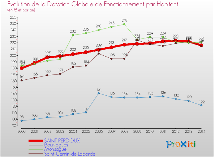 Evolution et montant de la dotation globale de fonctionnement par Habitant pour SAINT-PERDOUX et les communes proches de 2000 à 2014. Comparaison des dotations globales de fonctionnement par habitant pour SAINT-PERDOUX et les communes voisines de 2000 à 2014.