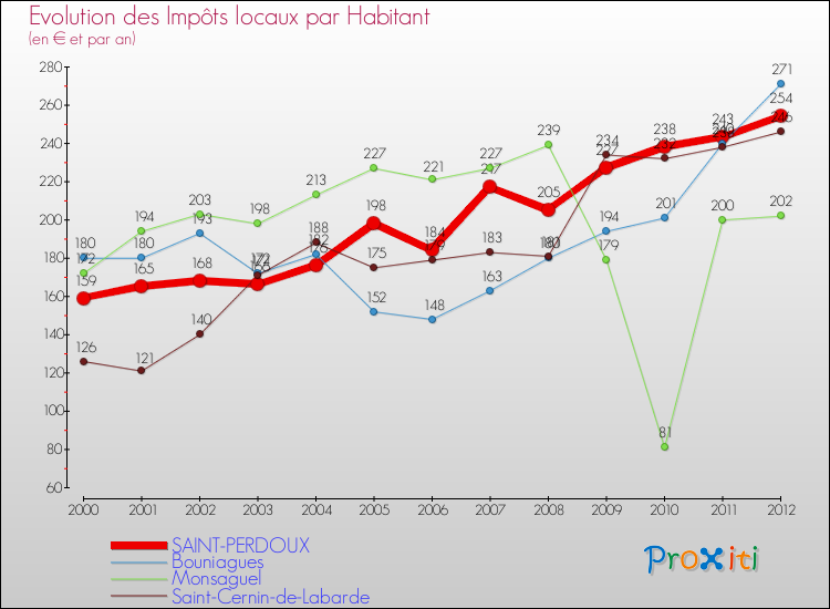 Evolution et montant des impôts locaux par Habitant pour SAINT-PERDOUX et les communes proches Comparaison des impôts locaux par habitant pour SAINT-PERDOUX et les communes voisines