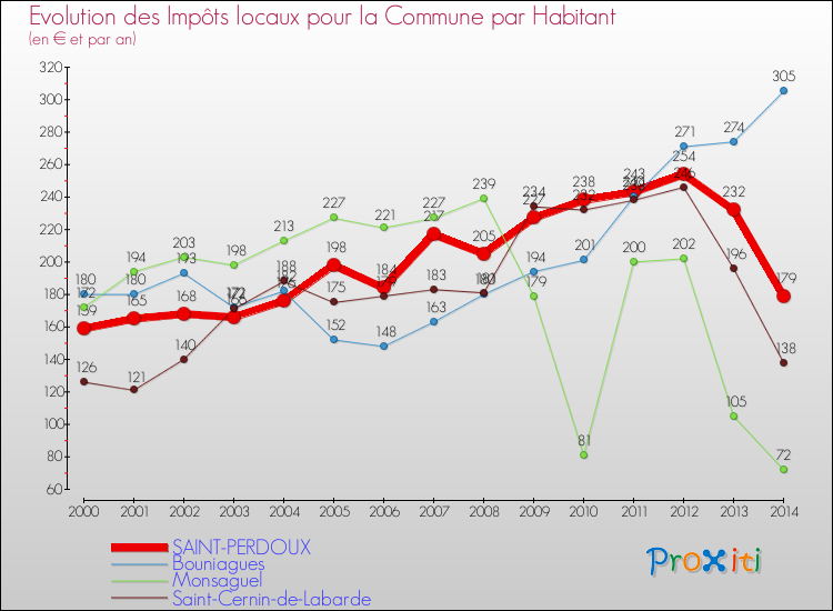 Evolution et montant des impôts locaux par Habitant pour SAINT-PERDOUX et les communes proches de 2000 à 2014 Comparaison des impôts locaux par habitant pour SAINT-PERDOUX et les communes voisines de 2000 à 2014