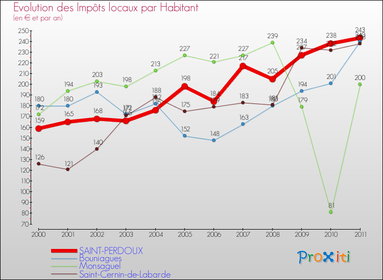 Evolution et montant des impôts locaux par Habitant pour SAINT-PERDOUX et les communes proches Comparaison des impôts locaux par habitant pour SAINT-PERDOUX et les communes voisines