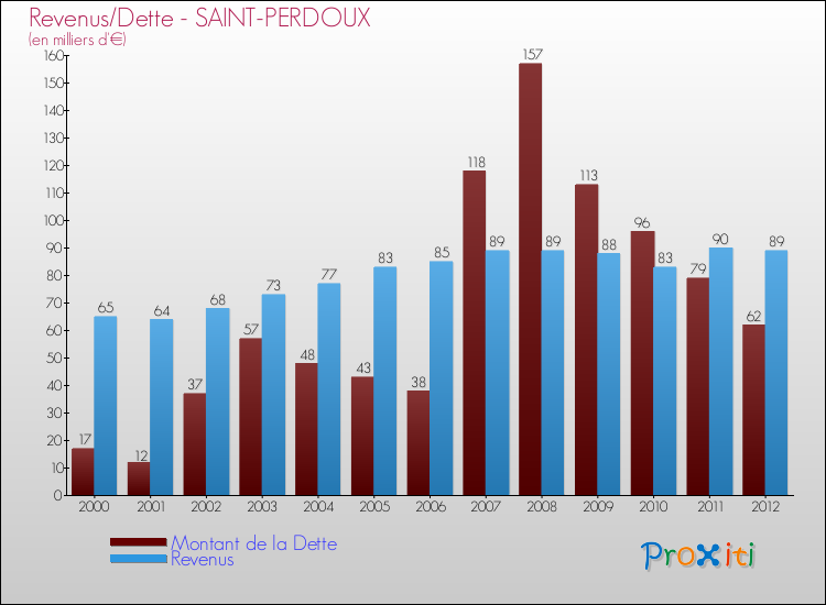 Evolution comparée de la dette et des revenus pour la commune de SAINT-PERDOUX de 2000 à 2012 Comparaison de la dette et des revenus pour SAINT-PERDOUX de 2000 à 2012
