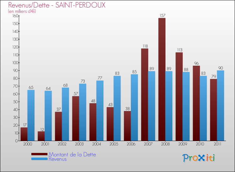 Evolution comparée de la dette et des revenus pour la commune de SAINT-PERDOUX de 2000 à 2011 Comparaison de la dette et des revenus pour SAINT-PERDOUX de 2000 à 2011