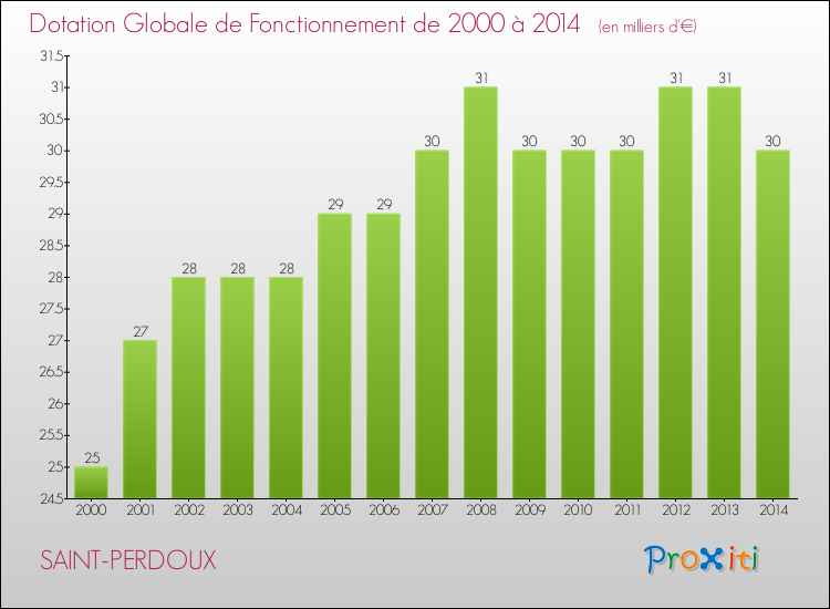 Evolution du montant de la Dotation Globale de Fonctionnement pour la commune de SAINT-PERDOUX de 2000 à 2014 Evolution du montant de la Dotation Globale de Fonctionnement pour SAINT-PERDOUX de 2000 à 2014