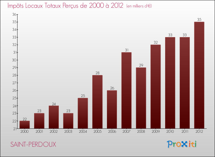 Evolution des Impôts Locaux pour la commune de SAINT-PERDOUX de 2000 à 2012 Evolution des Impôts Locaux pour SAINT-PERDOUX de 2000 à 2012