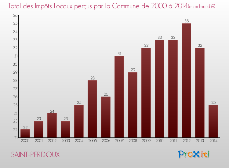 Evolution des Impôts Locaux pour la commune de SAINT-PERDOUX de 2000 à 2014 Evolution des Impôts Locaux pour SAINT-PERDOUX de 2000 à 2014